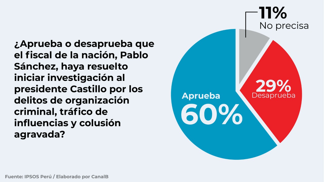 7 de cada 10 peruanos desaprueba gestión de Pedro Castillo CanalB pe